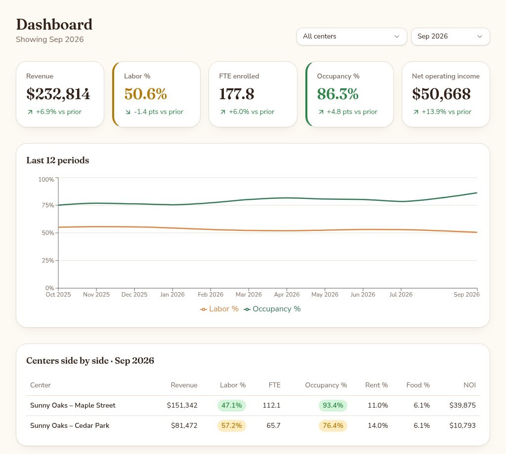 Childcare KPI demo dashboard: five key numbers, monthly labor and occupancy trends, and two centers compared